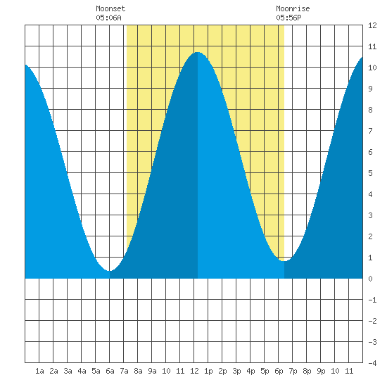 Falcon Arm tide chart for Sunday, October 5, 2025