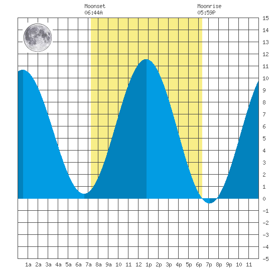 Falcon Arm tide chart for Monday, October 6, 2025
