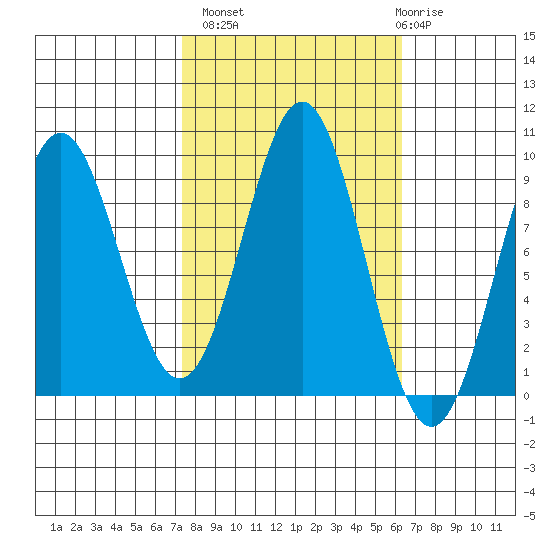Falcon Arm tide chart for Tuesday, October 7, 2025