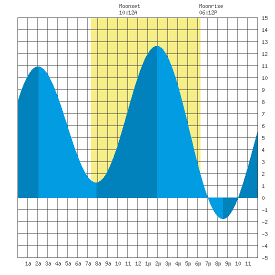 Falcon Arm tide chart for Wednesday, October 8, 2025