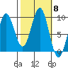 Falcon Arm tide chart for Wednesday, October 8, 2025