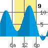 Falcon Arm tide chart for Thursday, October 9, 2025