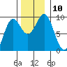 Falcon Arm tide chart for Monday, November 10, 2025