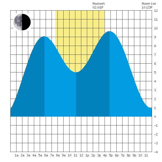 Falcon Arm tide chart for Tuesday, November 11, 2025