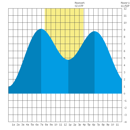 Falcon Arm tide chart for Wednesday, November 12, 2025