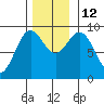 Falcon Arm tide chart for Wednesday, November 12, 2025