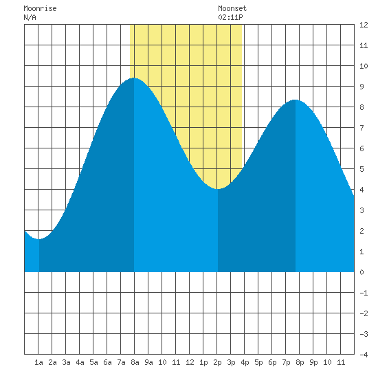 Falcon Arm tide chart for Thursday, November 13, 2025