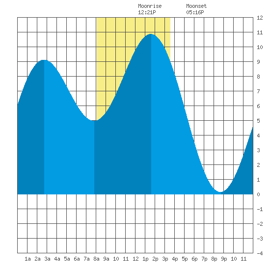 Falcon Arm tide chart for Sunday, November 23, 2025