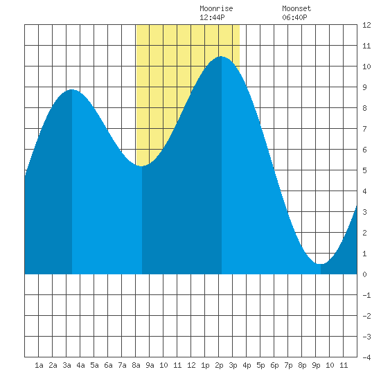 Falcon Arm tide chart for Monday, November 24, 2025