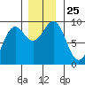 Falcon Arm tide chart for Tuesday, November 25, 2025