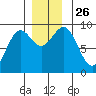 Falcon Arm tide chart for Wednesday, November 26, 2025