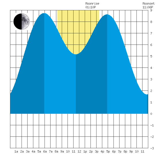 Falcon Arm tide chart for Thursday, November 27, 2025
