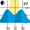 Falcon Arm tide chart for Thursday, November 27, 2025