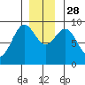 Falcon Arm tide chart for Friday, November 28, 2025