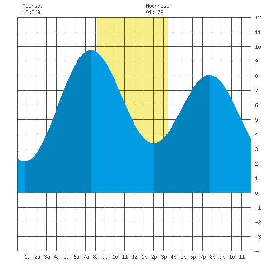 Falcon Arm tide chart for Saturday, November 29, 2025