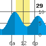 Falcon Arm tide chart for Saturday, November 29, 2025