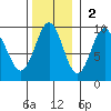 Falcon Arm tide chart for Sunday, November 2, 2025