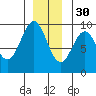 Falcon Arm tide chart for Sunday, November 30, 2025