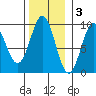 Falcon Arm tide chart for Monday, November 3, 2025