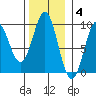 Falcon Arm tide chart for Tuesday, November 4, 2025