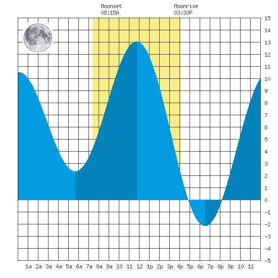 Falcon Arm tide chart for Wednesday, November 5, 2025