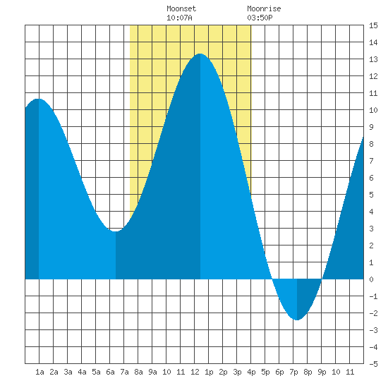 Falcon Arm tide chart for Thursday, November 6, 2025