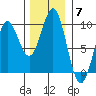 Falcon Arm tide chart for Friday, November 7, 2025