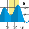Falcon Arm tide chart for Sunday, November 9, 2025