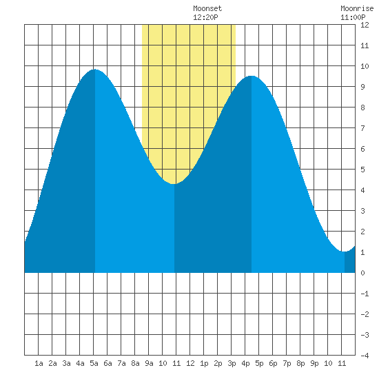 Falcon Arm tide chart for Wednesday, December 10, 2025