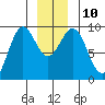 Falcon Arm tide chart for Wednesday, December 10, 2025