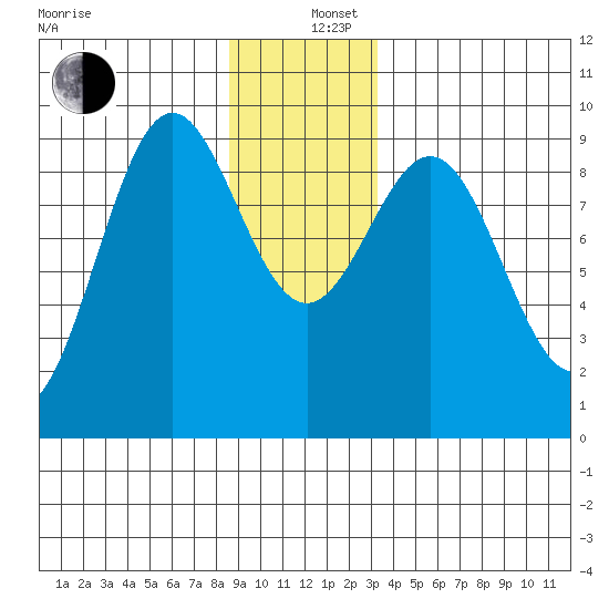 Falcon Arm tide chart for Thursday, December 11, 2025
