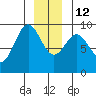 Falcon Arm tide chart for Friday, December 12, 2025
