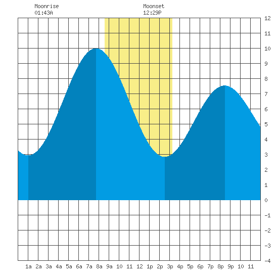 Falcon Arm tide chart for Saturday, December 13, 2025