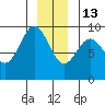 Falcon Arm tide chart for Saturday, December 13, 2025