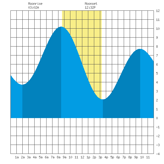 Falcon Arm tide chart for Sunday, December 14, 2025