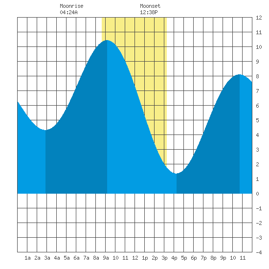 Falcon Arm tide chart for Monday, December 15, 2025