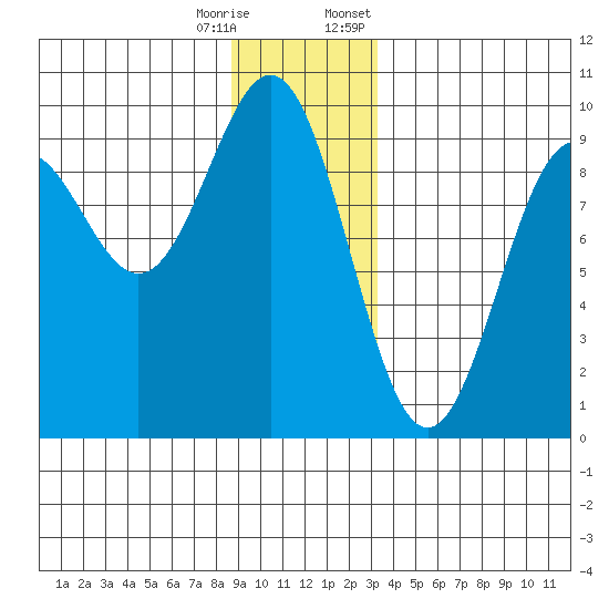Falcon Arm tide chart for Wednesday, December 17, 2025