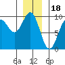 Falcon Arm tide chart for Thursday, December 18, 2025