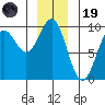 Falcon Arm tide chart for Friday, December 19, 2025