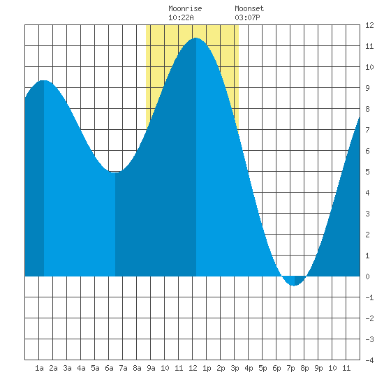 Falcon Arm tide chart for Saturday, December 20, 2025