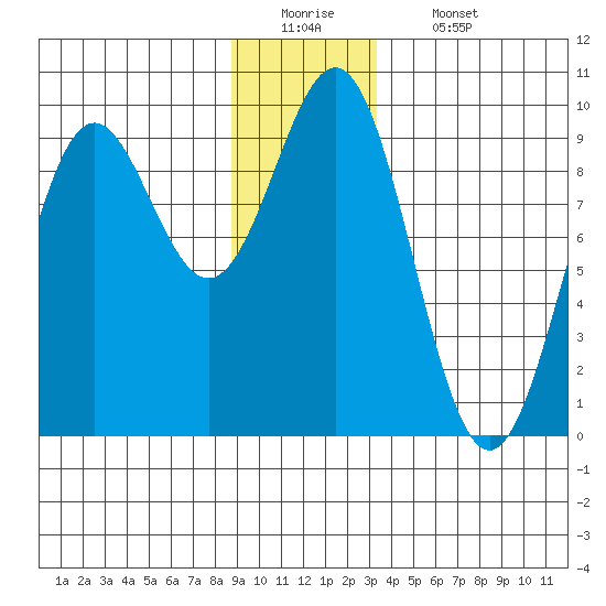 Falcon Arm tide chart for Monday, December 22, 2025