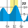 Falcon Arm tide chart for Monday, December 22, 2025