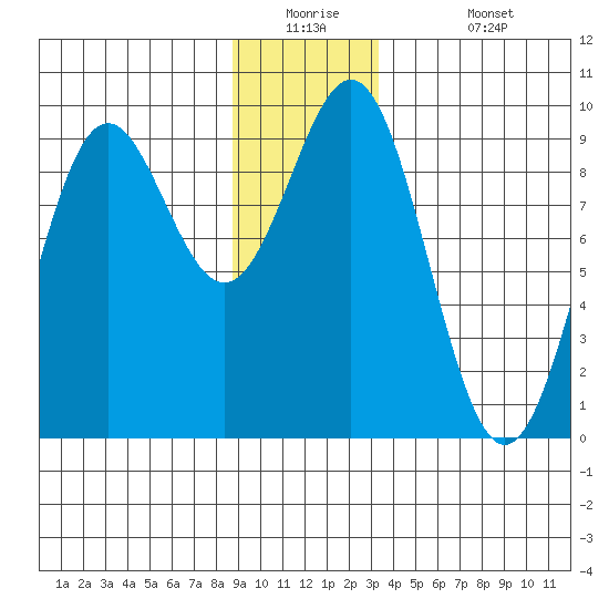 Falcon Arm tide chart for Tuesday, December 23, 2025
