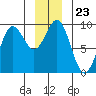 Falcon Arm tide chart for Tuesday, December 23, 2025