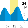 Falcon Arm tide chart for Wednesday, December 24, 2025