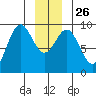 Falcon Arm tide chart for Friday, December 26, 2025