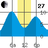 Falcon Arm tide chart for Saturday, December 27, 2025