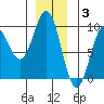 Falcon Arm tide chart for Wednesday, December 3, 2025