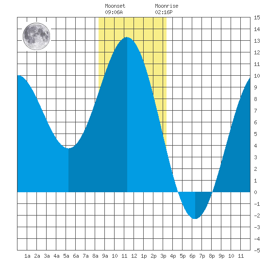 Falcon Arm tide chart for Thursday, December 4, 2025