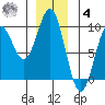 Falcon Arm tide chart for Thursday, December 4, 2025